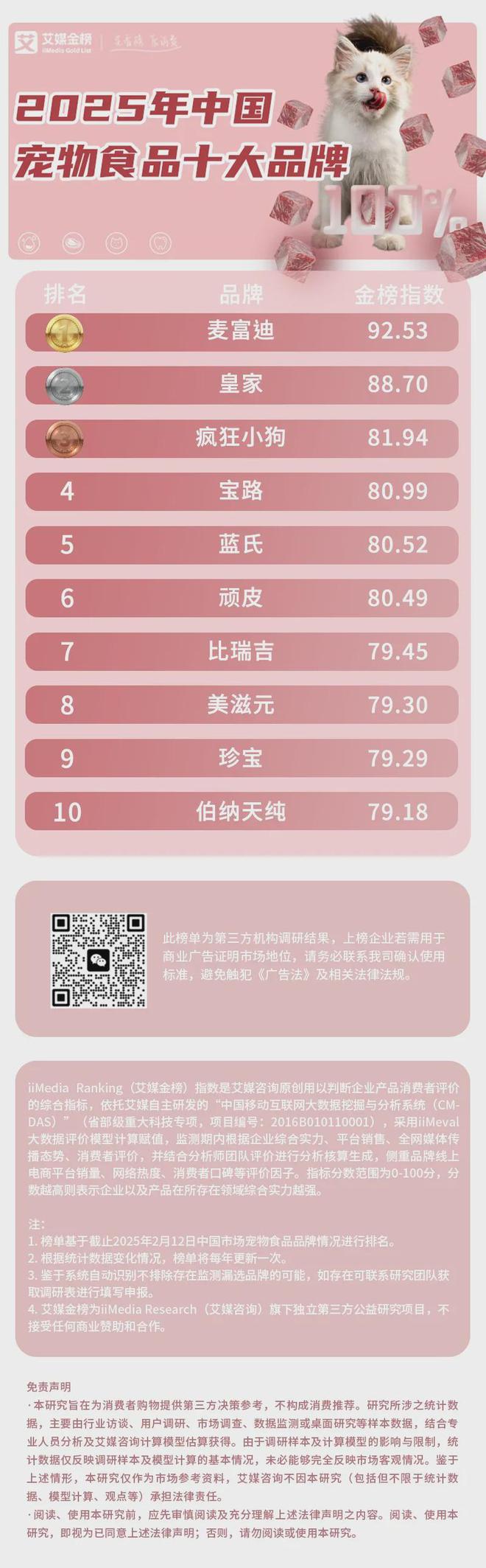 品牌：麦富迪、皇家、疯狂小狗位列前三麻将胡了2025年中国宠物食品十大(图1)