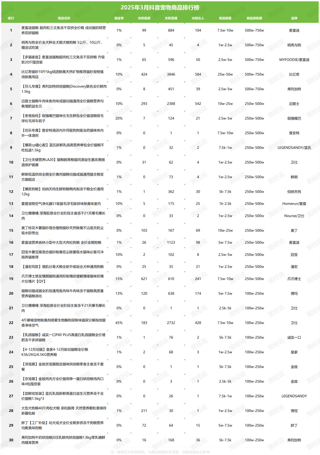 一季度抖音宠物品牌排行榜出炉麻将胡了ap