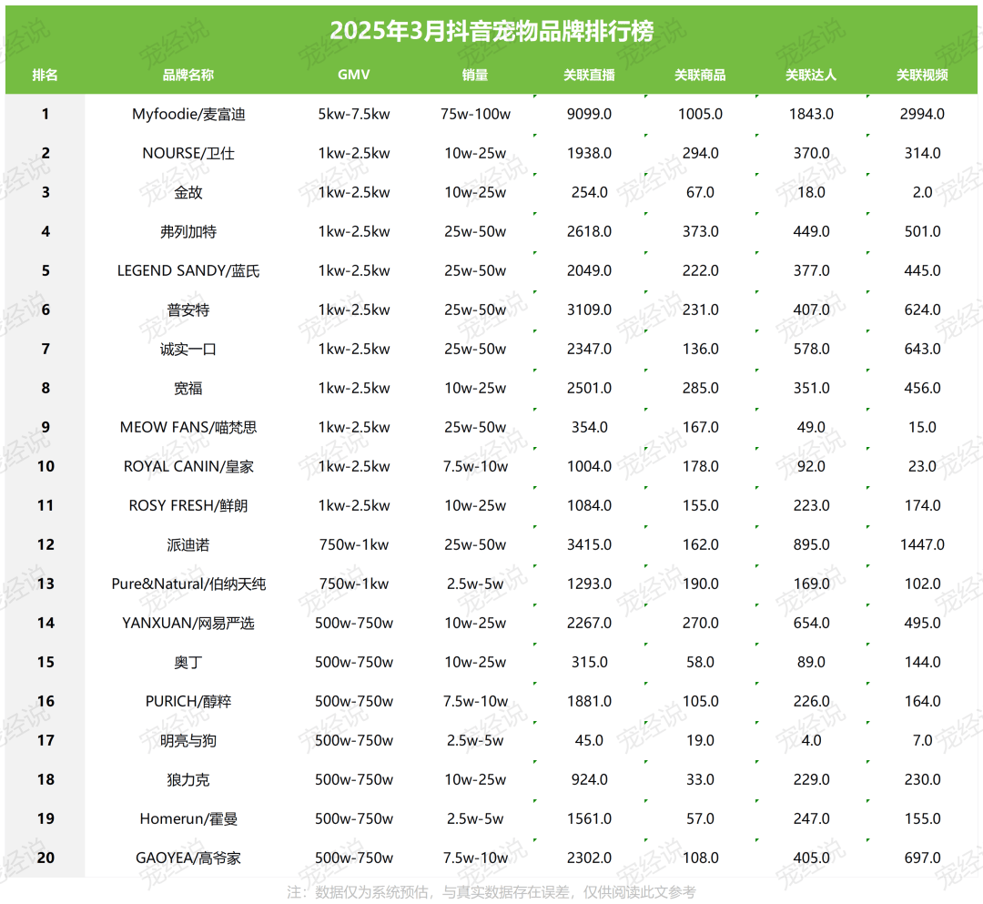 一季度抖音宠物品牌排行榜出炉麻将胡了app刚刚2025第(图2)