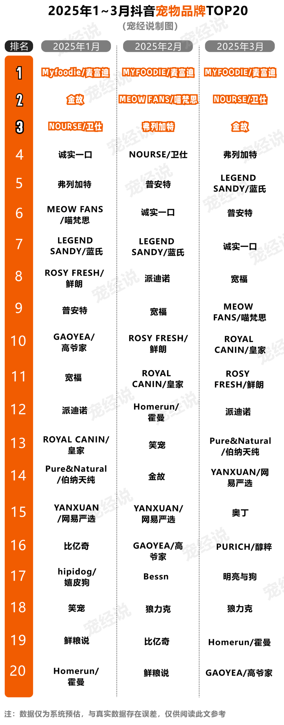 一季度抖音宠物品牌排行榜出炉麻将胡了app刚刚2025第(图6)